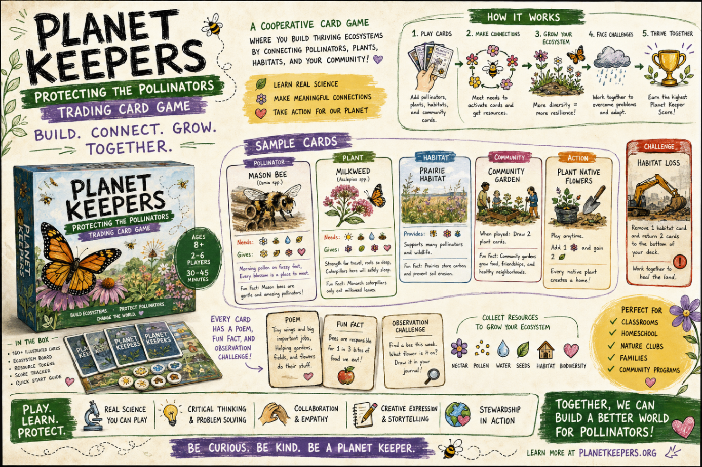 Planet Keepers infographic showing how cards, plants, habitats, community, and actions work together